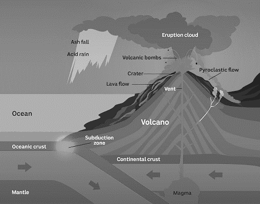 Causes for Volcano Eruption