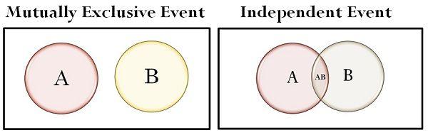 Difference Between Mutually Exclusive and Independent Events (with Comparison Chart) - Key Difference